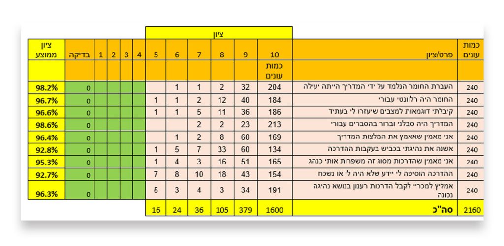 טבלת נתונים