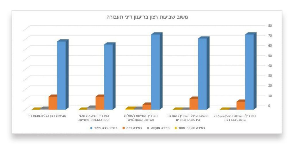 משוב שביעות רצון בריענון דיני תעבורה